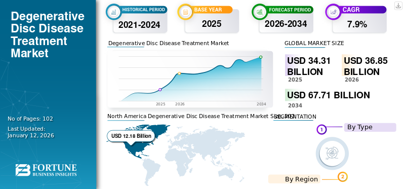 Degenerative Disc Disease Treatment Market