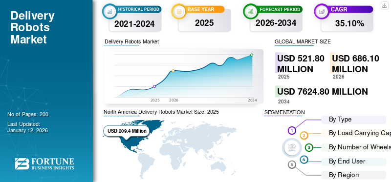 Delivery Robots Market