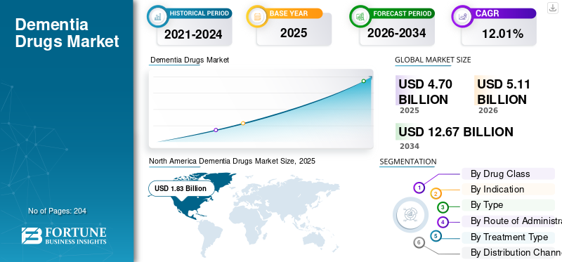 Dementia Drugs Market