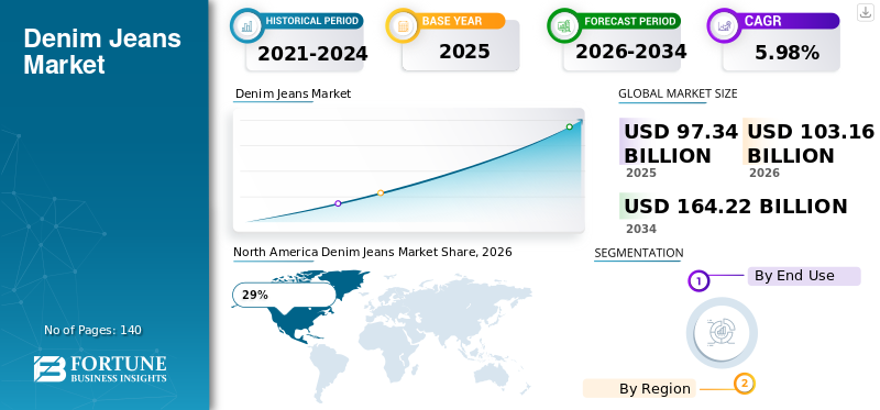 Denim Jeans Market