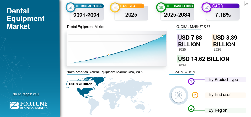Dental Equipment Market