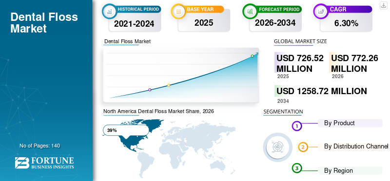 Dental Floss Market