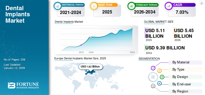 Dental Implants Market