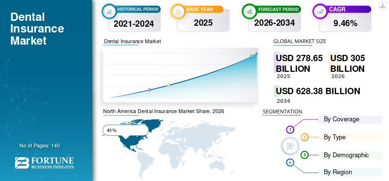 Dental Insurance Market