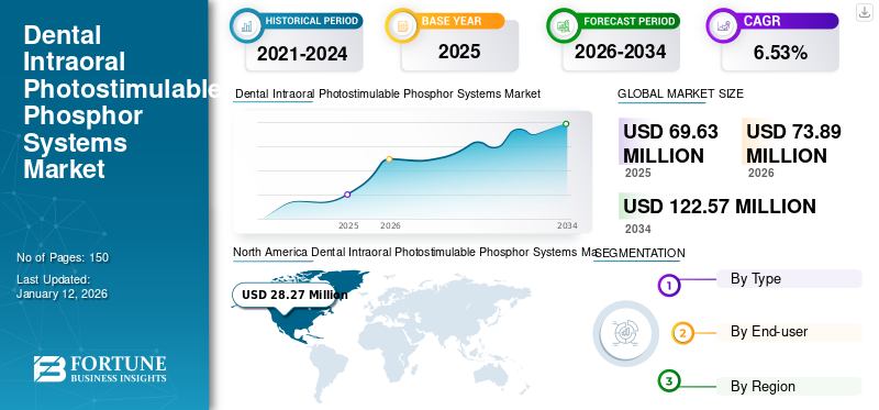 Dental Intraoral Photostimulable Phosphor Systems Market