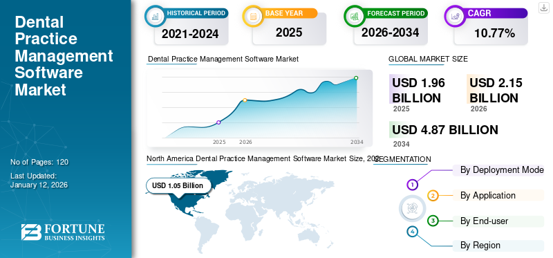 Dental Practice Management Software Market