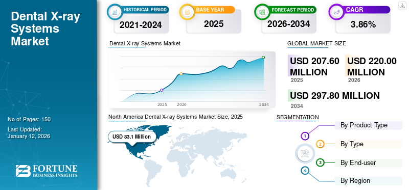 Dental X-ray Systems Market
