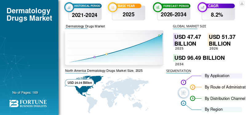 Dermatology Drugs Market