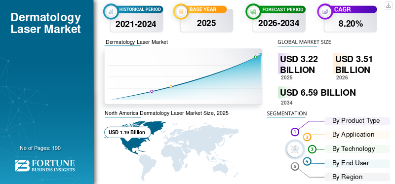 Dermatology Laser Market