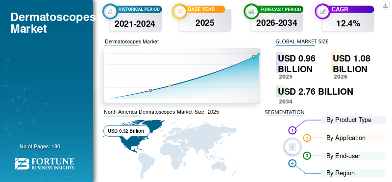 Dermatoscopes Market