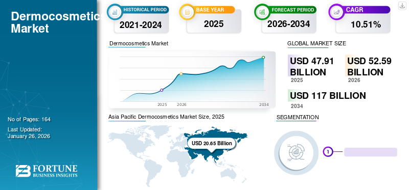 Dermocosmetics Market