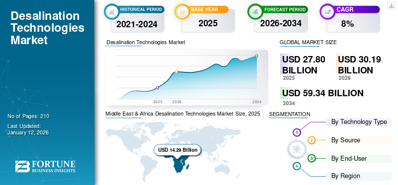 Desalination Technologies Market