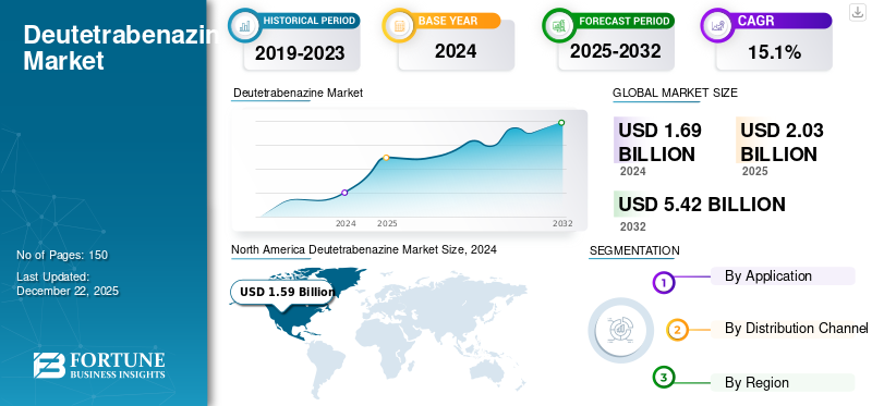 Deutetrabenazine Market