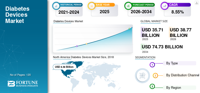 Diabetes Devices Market