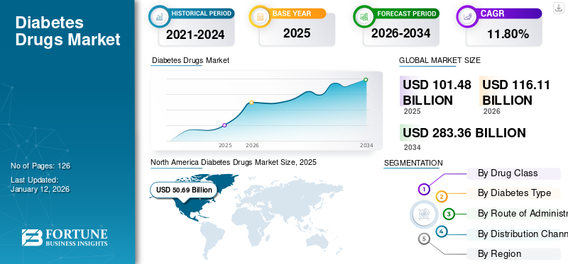 Diabetes Drugs Market