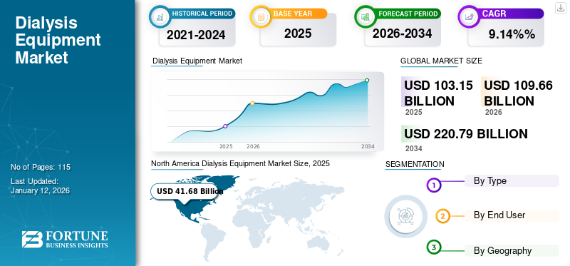 Dialysis Equipment Market