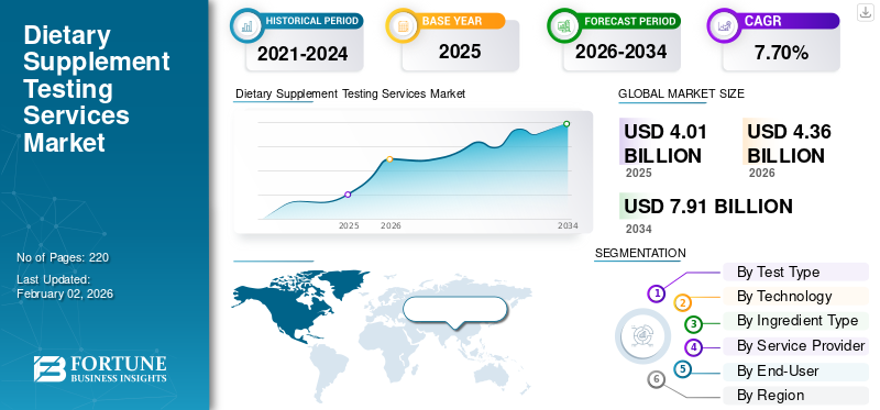 Dietary Supplement Testing Services Market