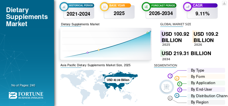 Dietary Supplements Market