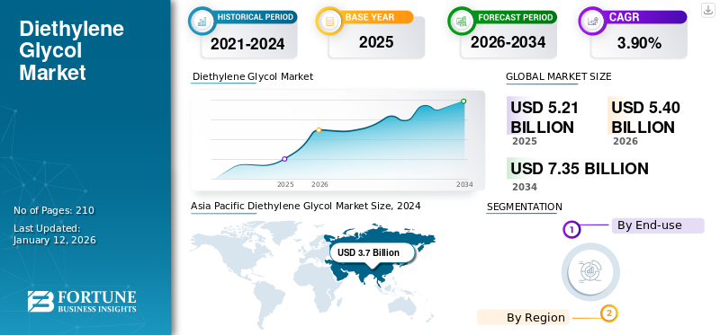 Diethylene Glycol Market