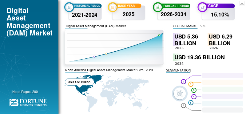 Digital Asset Management (DAM) Market