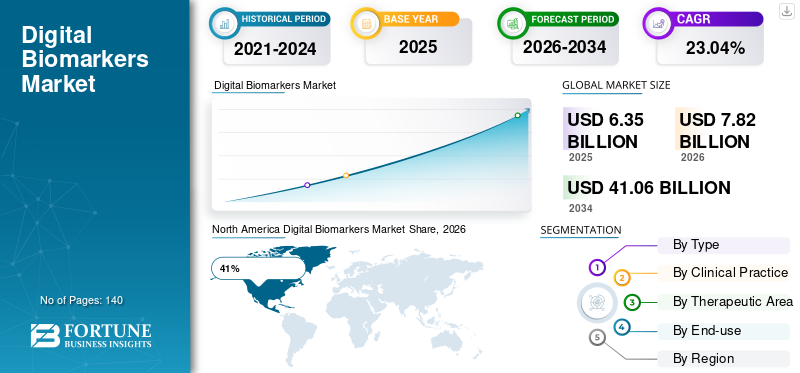 Digital Biomarkers Market