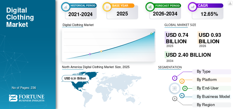 Digital Clothing Market