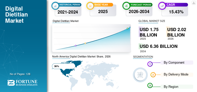 Digital Dietitian Market
