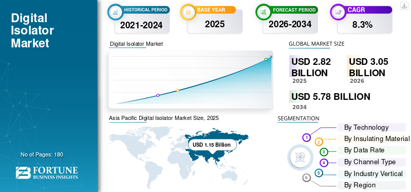 Digital Isolator Market