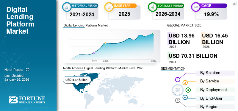 Digital Lending Platform Market