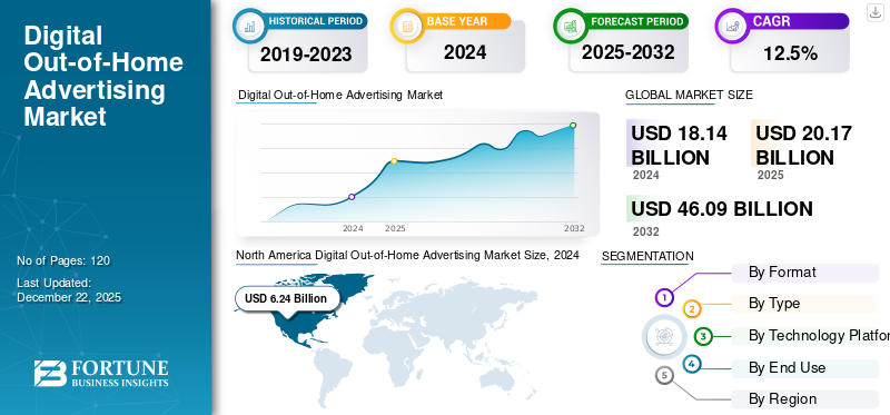 Digital Out-of-Home Advertising Market