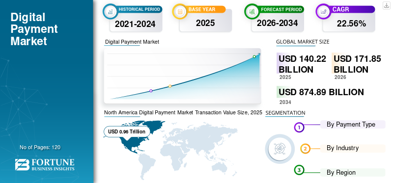 Digital Payment Market