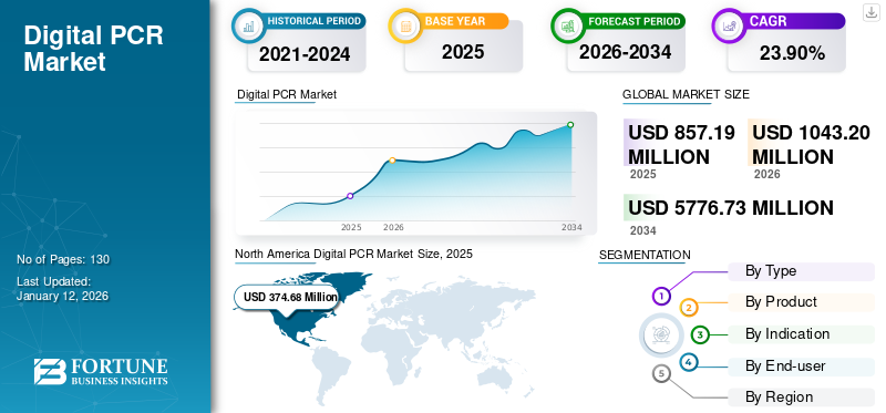 Digital PCR Market