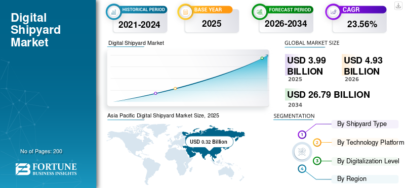 Digital Shipyard Market