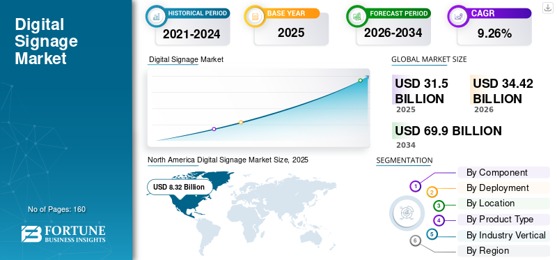 Digital Signage Market
