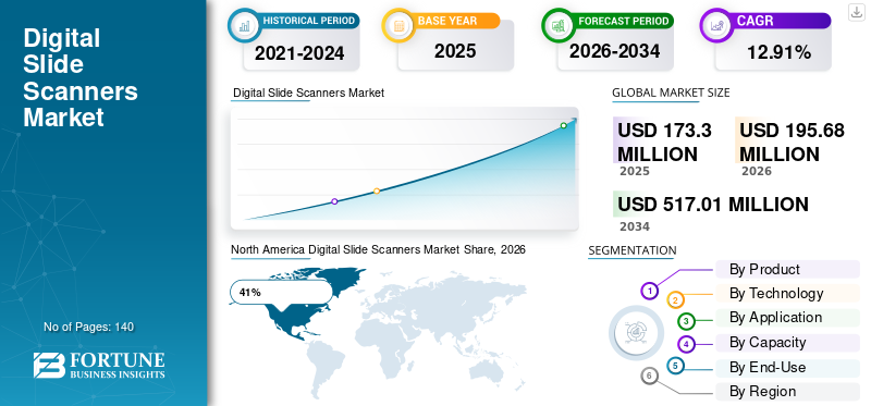 Digital Slide Scanners Market