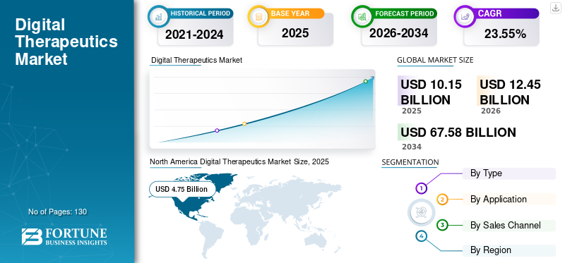 Digital Therapeutics Market