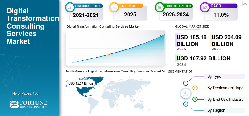 Digital Transformation Consulting Services Market