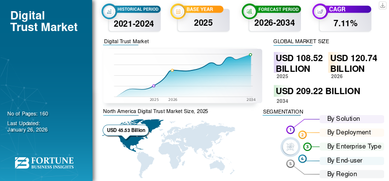 Digital Trust Market
