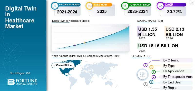Digital Twin in Healthcare Market