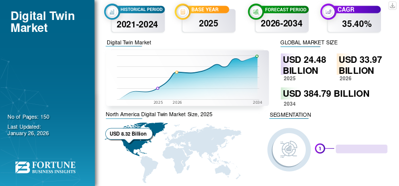 Digital Twin Market