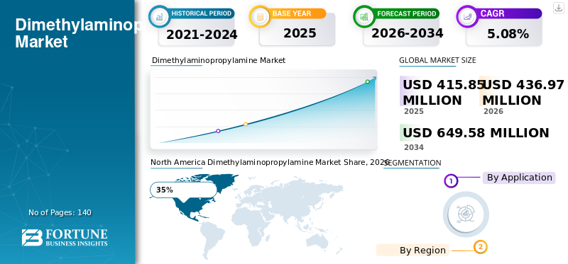 Dimethylaminopropylamine Market