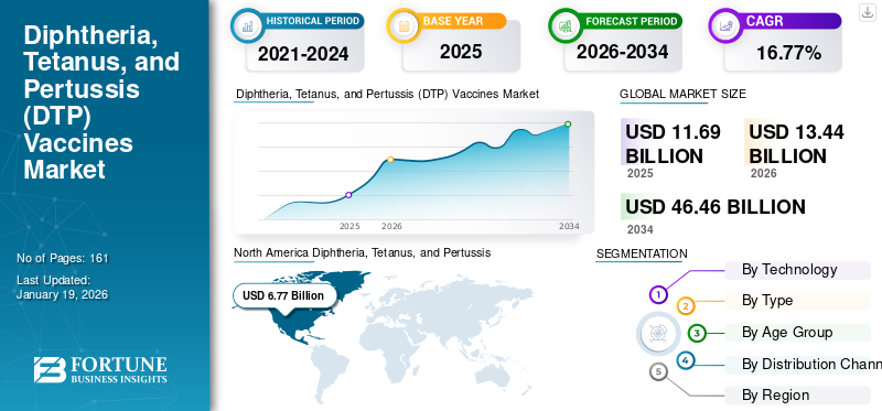 Diphtheria, Tetanus, and Pertussis (DTP) Vaccines Market