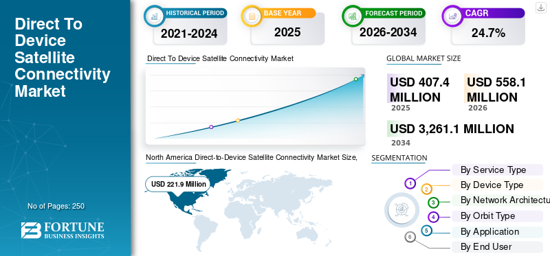 Direct To Device Satellite Connectivity Market