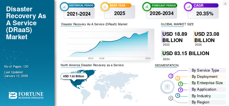 Disaster Recovery As A Service (DRaaS) Market