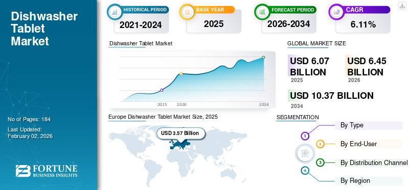 Dishwasher Tablet Market