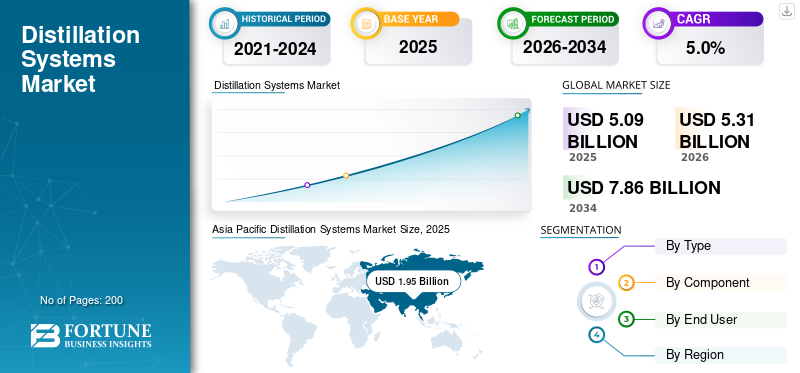 Distillation Systems Market