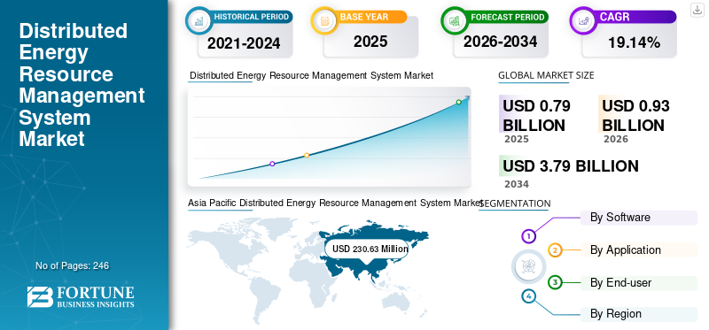 Distributed Energy Resource Management System  Market 
