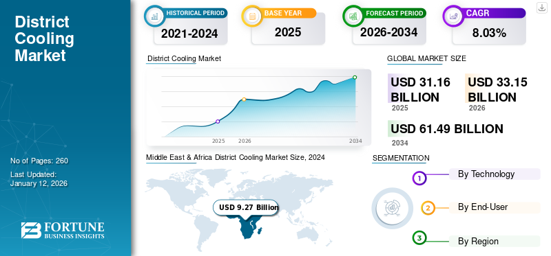 District Cooling Market