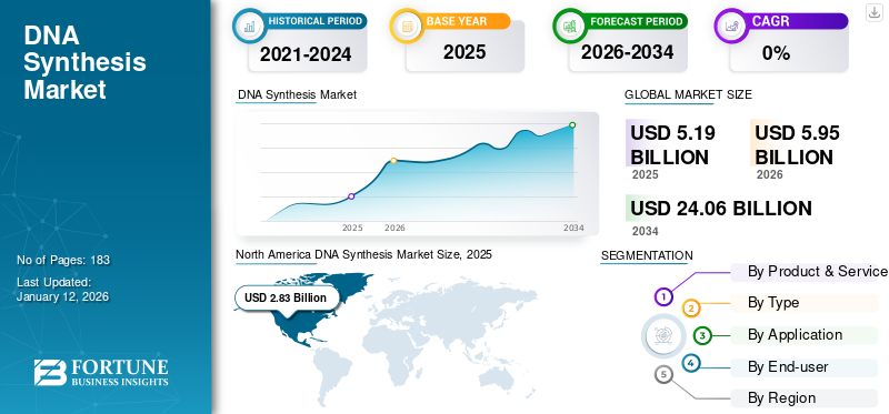 DNA Synthesis Market