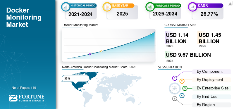 Docker Monitoring Market